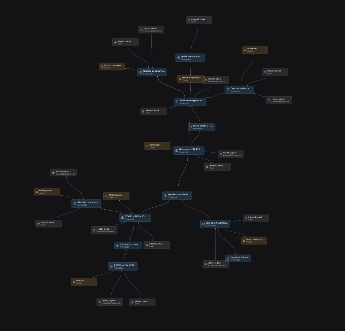 Spaceflow knowledge graph linking your systems, vendors, parts, and inbound supplier emails